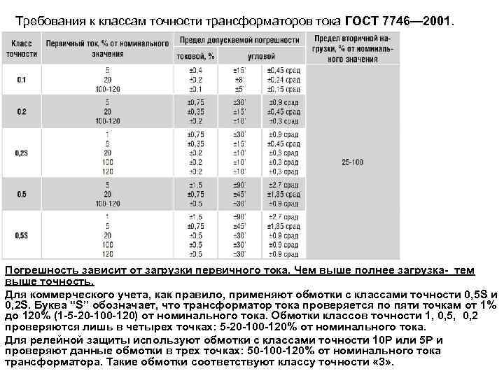 Требования к классам точности трансформаторов тока ГОСТ 7746— 2001. Погрешность зависит от загрузки первичного