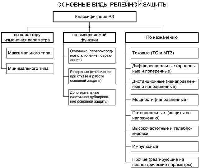 ОСНОВНЫЕ ВИДЫ РЕЛЕЙНОЙ ЗАЩИТЫ 