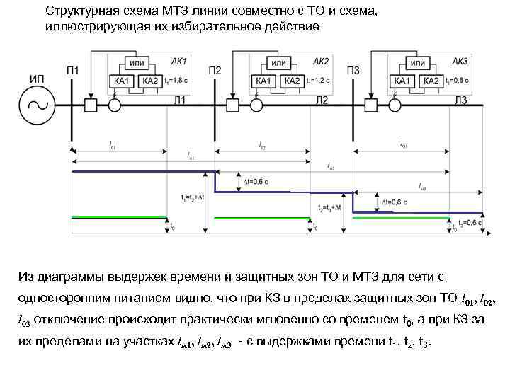 Структурная схема МТЗ линии совместно с ТО и схема, иллюстрирующая их избирательное действие Из