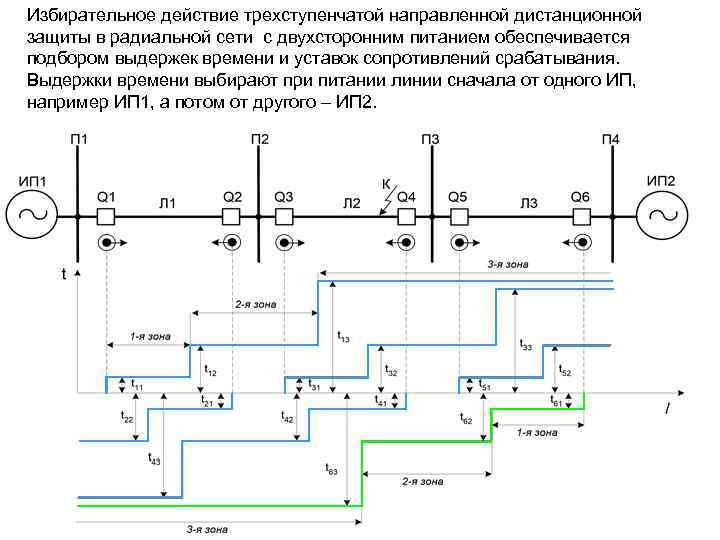 Избирательное действие трехступенчатой направленной дистанционной защиты в радиальной сети с двухсторонним питанием обеспечивается подбором