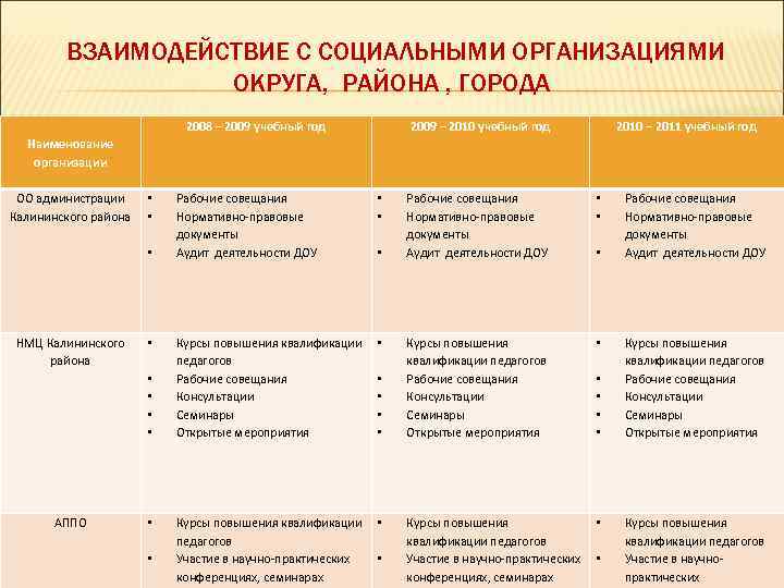 ВЗАИМОДЕЙСТВИЕ С СОЦИАЛЬНЫМИ ОРГАНИЗАЦИЯМИ ОКРУГА, РАЙОНА , ГОРОДА 2008 – 2009 учебный год 2009