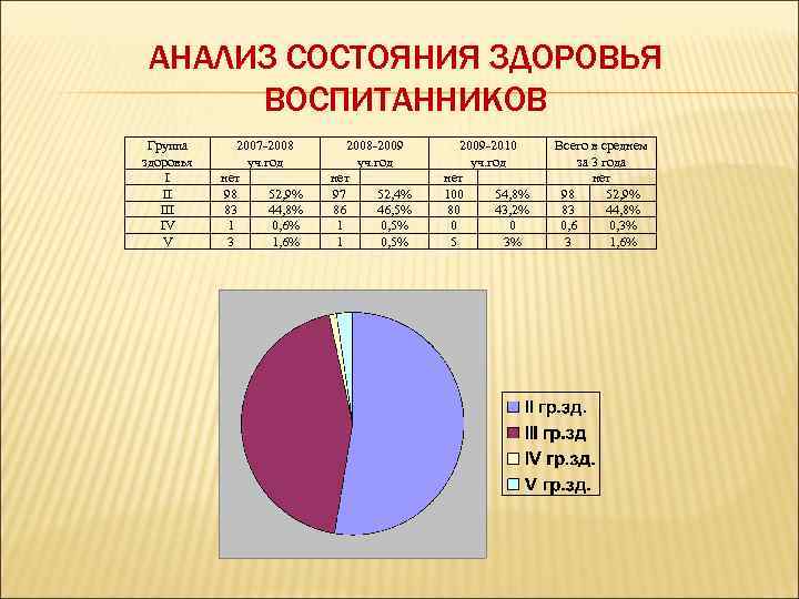 АНАЛИЗ СОСТОЯНИЯ ЗДОРОВЬЯ ВОСПИТАННИКОВ Группа здоровья I II IV V 2007 -2008 уч. год