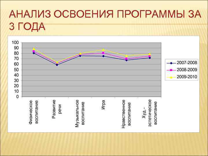 АНАЛИЗ ОСВОЕНИЯ ПРОГРАММЫ ЗА 3 ГОДА 