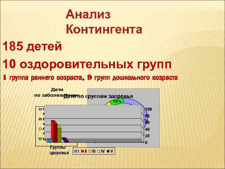 Анализ Контингента 185 детей 10 оздоровительных групп 1 группа раннего возраста, 9 групп дошкольного