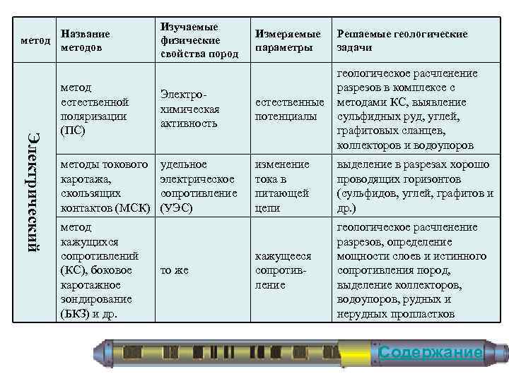 Изучаемые физические свойства пород Измеряемые параметры метод естественной поляризации (ПС) Электрохимическая активность геологическое расчленение