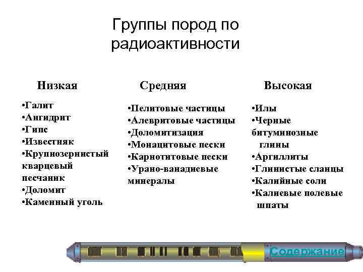 Группы пород по радиоактивности Низкая • Галит • Ангидрит • Гипс • Известняк •