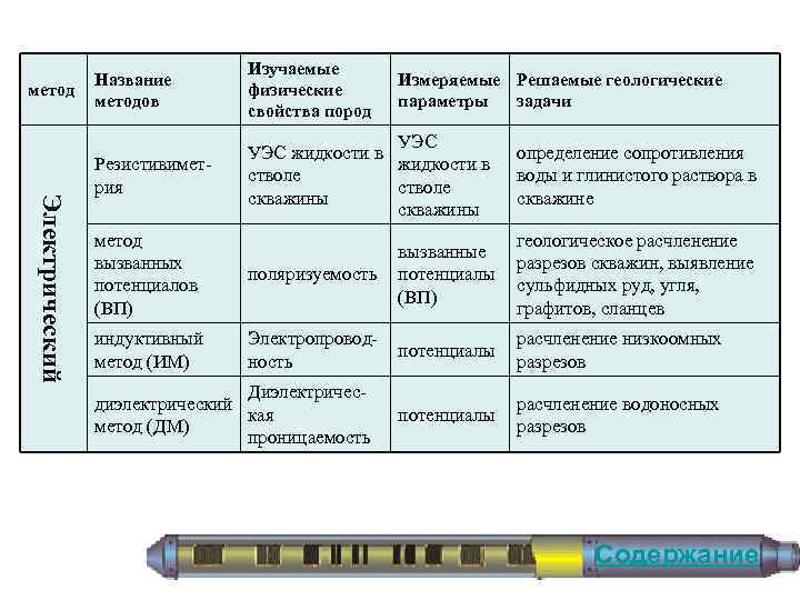 метод Электрический Название методов Изучаемые физические свойства пород Резистивиметрия УЭС жидкости в стволе скважины