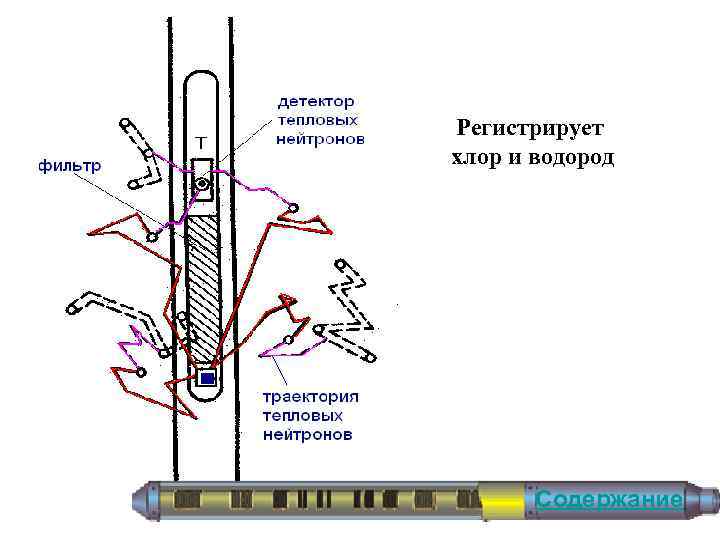 Регистрирует хлор и водород Содержание 