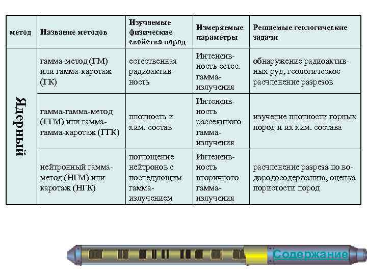 Ядерный Название методов Измеряемые параметры Решаемые геологические задачи гамма-метод (ГМ) или гамма-каротаж (ГК) метод