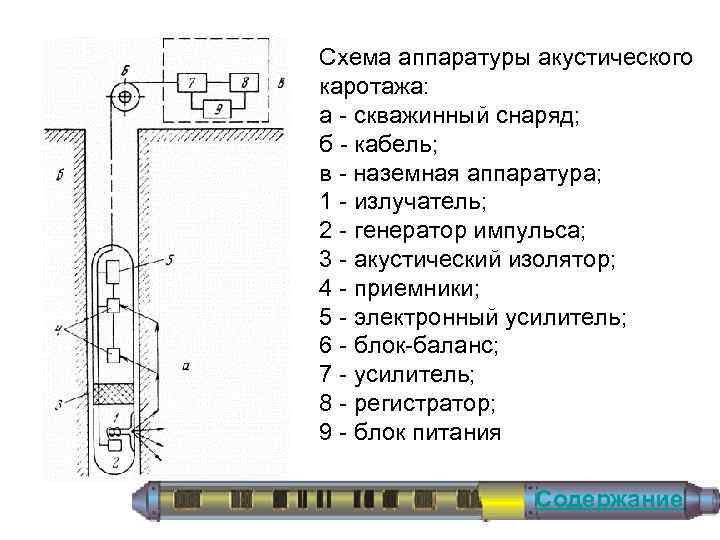 Схема аппаратуры акустического каротажа: а скважинный снаряд; б кабель; в наземная аппаратура; 1 излучатель;