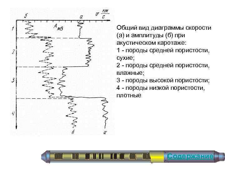 Общий вид диаграммы скорости (а) и амплитуды (б) при акустическом каротаже: 1 породы средней