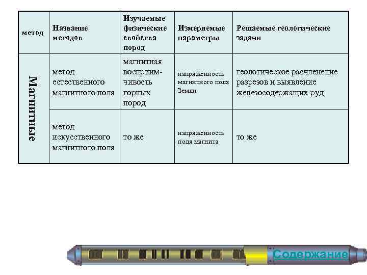 метод Название методов Изучаемые физические свойства пород Магнитные Измеряемые параметры Решаемые геологические задачи магнитная