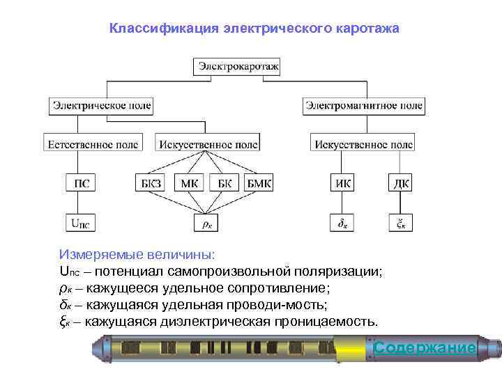 Классификация электрического каротажа Измеряемые величины: UПС – потенциал самопроизвольной поляризации; ρк – кажущееся удельное