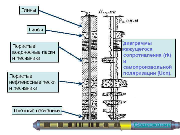 Глины Гипсы Пористые водоносные пески и песчаники Пористые нефтеносные пески и песчаники диаграммы кажущегося