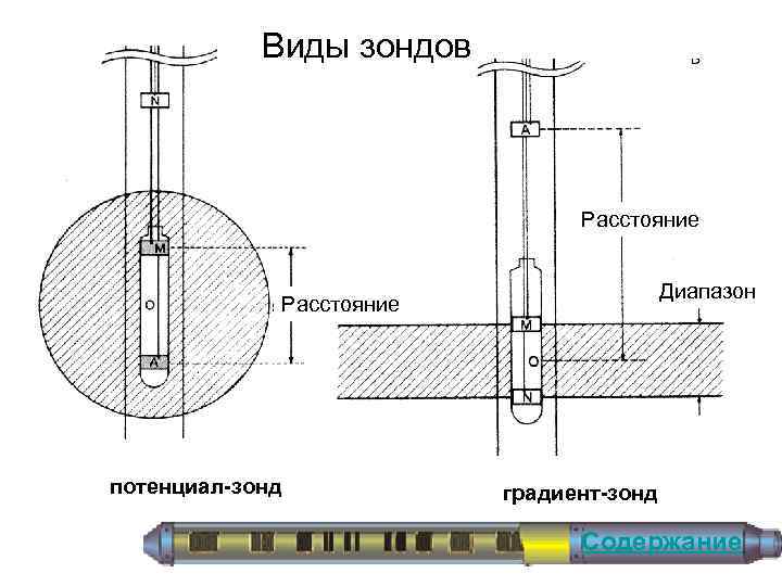 Виды зондов Расстояние Диапазон Расстояние потенциал-зонд градиент-зонд Содержание 