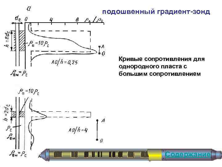 подошвенный градиент-зонд Кривые сопротивления для однородного пласта с большим сопротивлением Содержание 