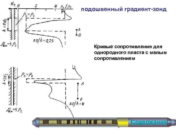 подошвенный градиент-зонд Кривые сопротивления для однородного пласта с малым сопротивлением Содержание 