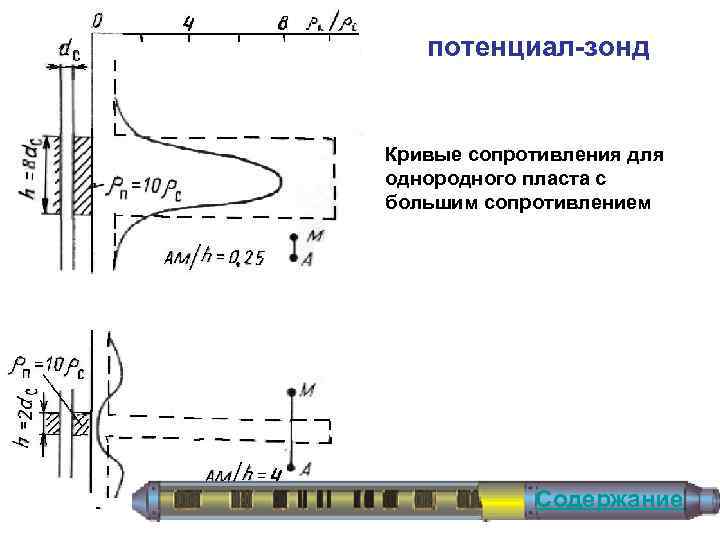 потенциал-зонд Кривые сопротивления для однородного пласта с большим сопротивлением Содержание 