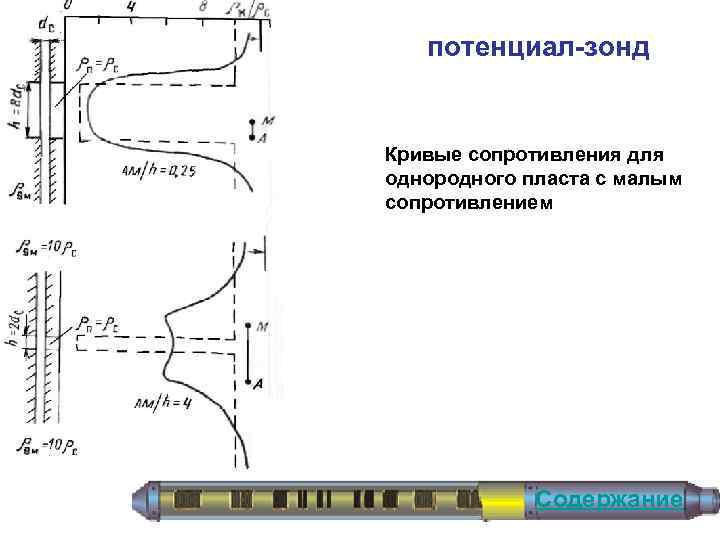 потенциал-зонд Кривые сопротивления для однородного пласта с малым сопротивлением Содержание 