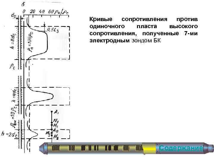 Кривые сопротивления против одиночного пласта высокого сопротивления, полученные 7 -ми электродным зондом БК Содержание