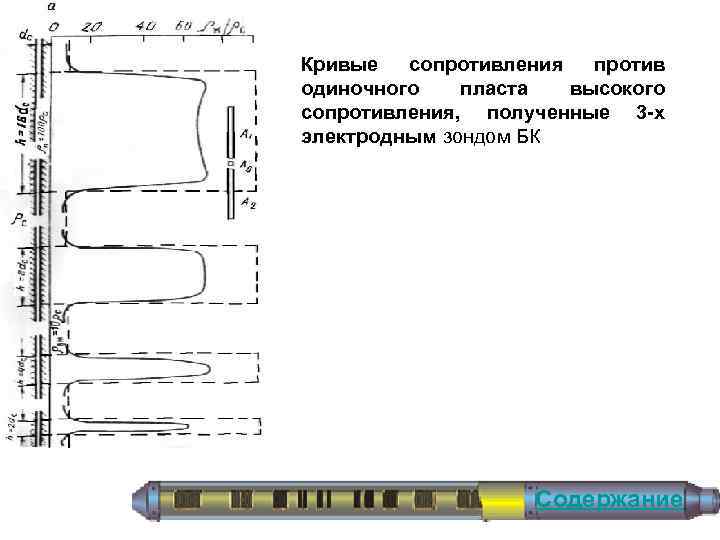 Кривые сопротивления против одиночного пласта высокого сопротивления, полученные 3 -х электродным зондом БК Содержание