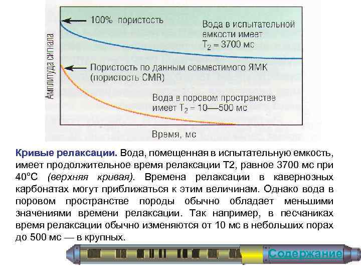 Кривые релаксации. Вода, помещенная в испытательную емкость, имеет продолжительное время релаксации Т 2, равное