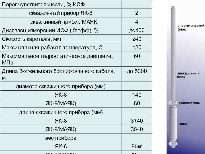 Порог чувствительности, % ИСФ скважинный прибор ЯК 8 2 скважинный прибор МАЯК 4 Диапазон