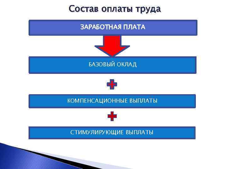 Состав оплаты труда ЗАРАБОТНАЯ ПЛАТА БАЗОВЫЙ ОКЛАД КОМПЕНСАЦИОННЫЕ ВЫПЛАТЫ СТИМУЛИРУЮЩИЕ ВЫПЛАТЫ 