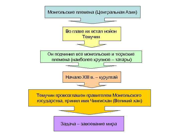 Монгольские племена (Центральная Азия) Во главе их встал нойон Темучин Он подчинил все монгольские