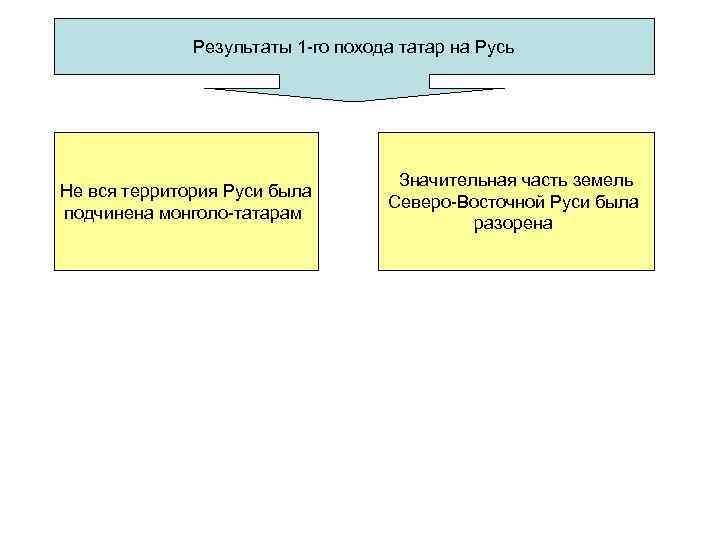 Результаты 1 -го похода татар на Русь Не вся территория Руси была подчинена монголо-татарам