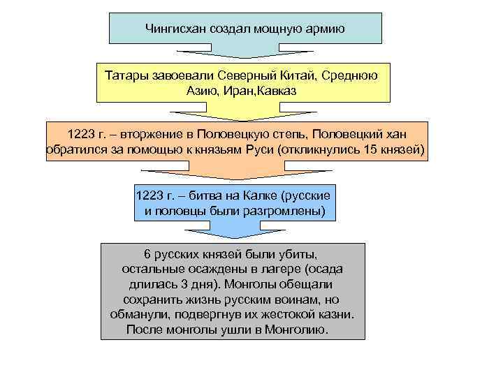 Чингисхан создал мощную армию Татары завоевали Северный Китай, Среднюю Азию, Иран, Кавказ 1223 г.