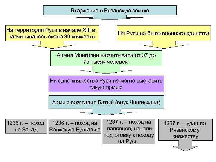 Вторжение в Рязанскую землю На территории Руси в начале ХІІІ в. насчитывалось около 30
