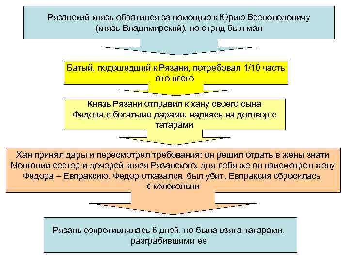Рязанский князь обратился за помощью к Юрию Всеволодовичу (князь Владимирский), но отряд был мал