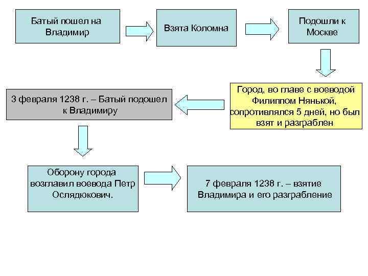 Батый пошел на Владимир Взята Коломна 3 февраля 1238 г. – Батый подошел к