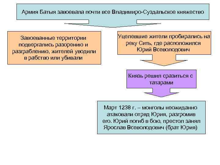 Армия Батыя завоевала почти все Владимиро-Суздальское княжество Завоеванные территории подвергались разорению и разграблению, жителей