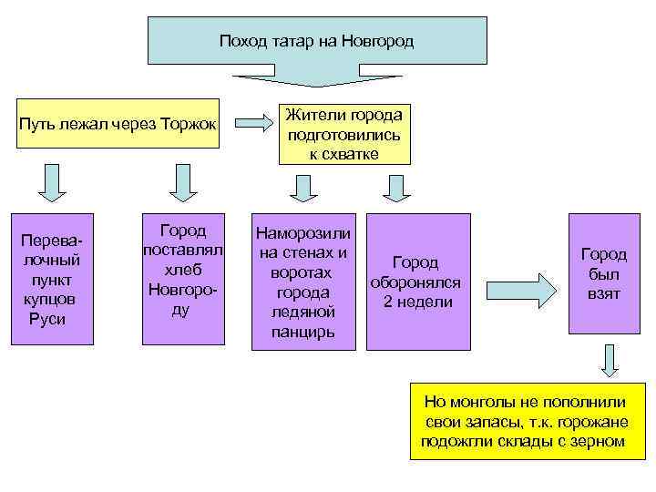 Поход татар на Новгород Путь лежал через Торжок Перевалочный пункт купцов Руси Город поставлял