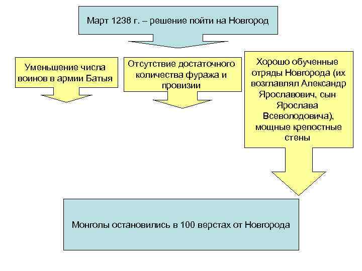 Март 1238 г. – решение пойти на Новгород Уменьшение числа воинов в армии Батыя