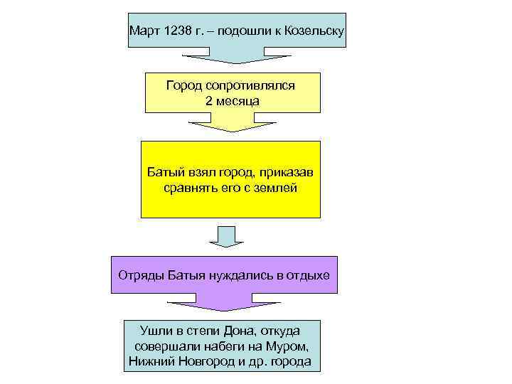 Март 1238 г. – подошли к Козельску Город сопротивлялся 2 месяца Батый взял город,