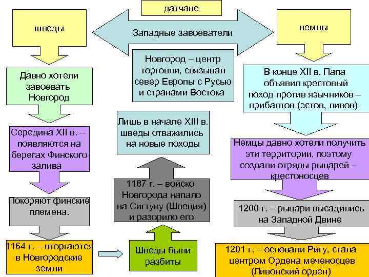 датчане шведы Давно хотели завоевать Новгород Середина ХІІ в. – появляются на берегах Финского