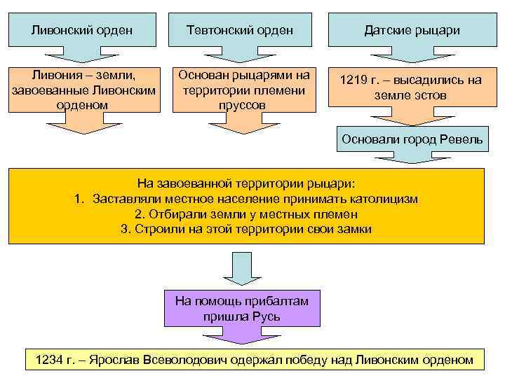 Ливонский орден Ливония – земли, завоеванные Ливонским орденом Тевтонский орден Основан рыцарями на территории