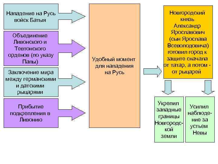 Нападение на Русь войск Батыя Объединение Ливонского и Тевтонского орденов (по указу Папы) Заключение