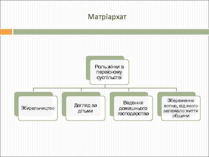 Матріархат Роль жінки в первісному суспільстві Збиральництво Догляд за дітьми Ведення домашнього господарства Збереження