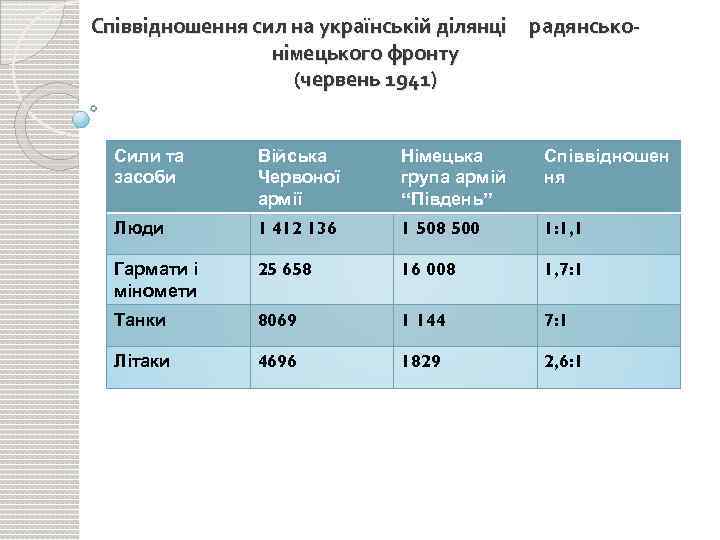 Співвідношення сил на українській ділянці радянськонімецького фронту (червень 1941) Сили та засоби Війська Червоної