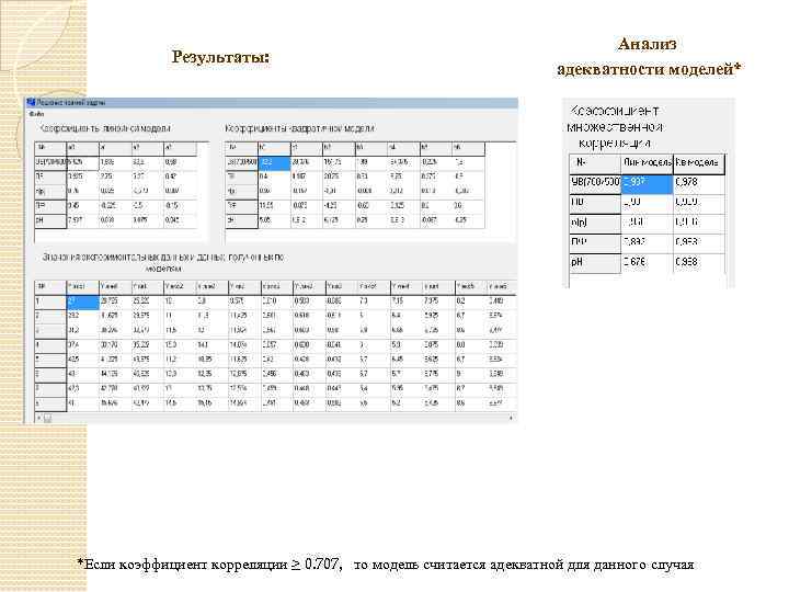 Результаты: Анализ адекватности моделей* *Если коэффициент корреляции ≥ 0. 707, то модель считается адекватной