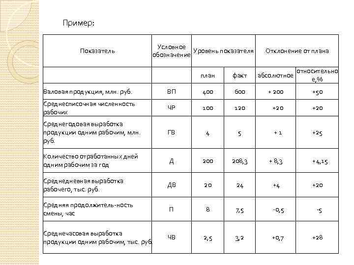 Анализ отклонения от плана проводят по следующей методике тест