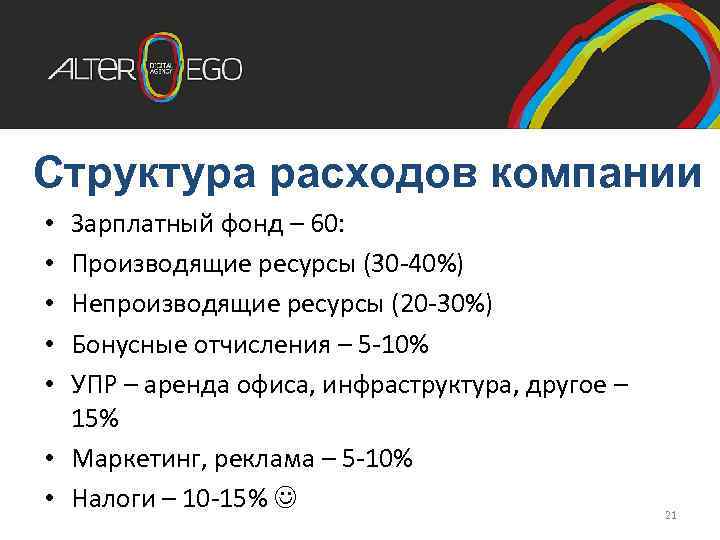 Структура расходов компании Зарплатный фонд – 60: Производящие ресурсы (30 -40%) Непроизводящие ресурсы (20