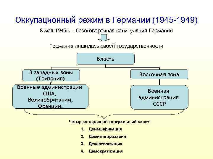 Германия раскол и объединение 9 класс презентация по истории