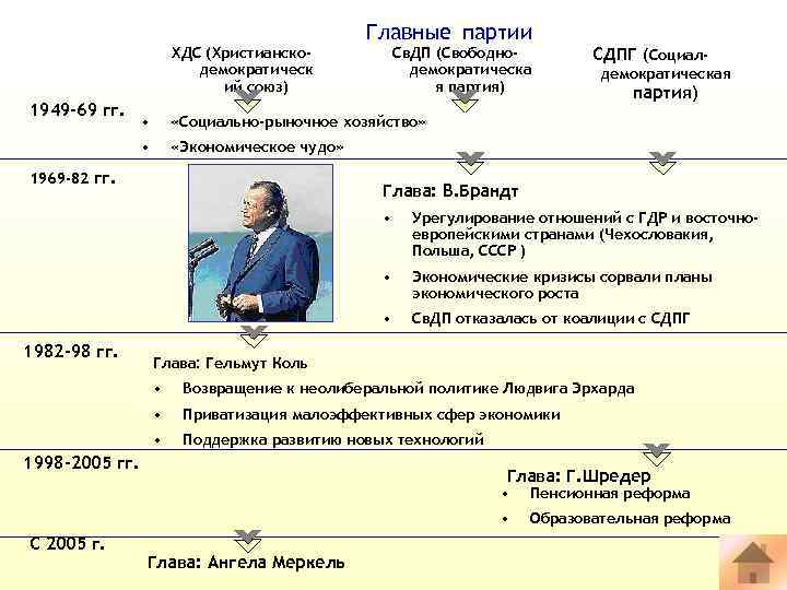 ХДС (Христианскодемократическ ий союз) 1949 -69 гг. Главные партии Св. ДП (Свободнодемократическа я партия)