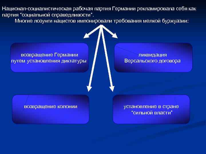 Национал-социалистическая рабочая партия Германии рекламировала себя как партия “социальной справедливости”. Многие лозунги нацистов импонировали