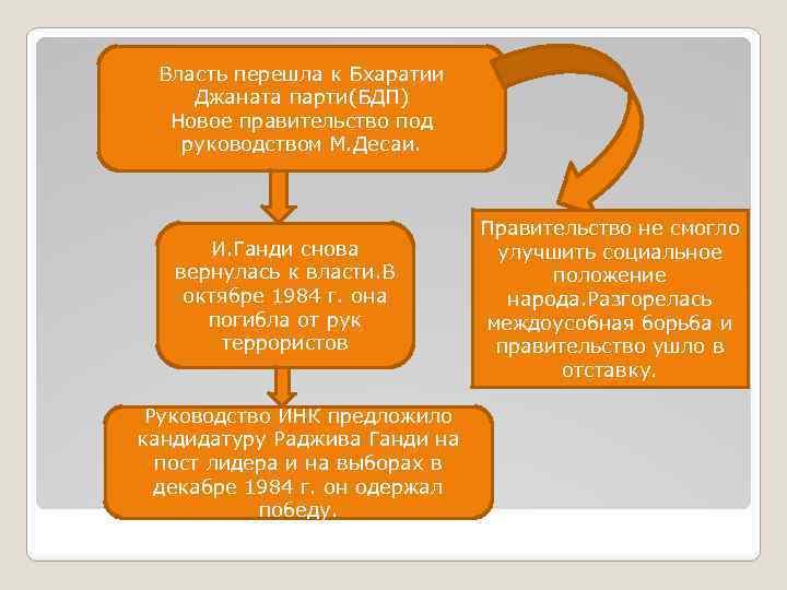 Власть перешла к Бхаратии Джаната парти(БДП) Новое правительство под руководством М. Десаи. И. Ганди